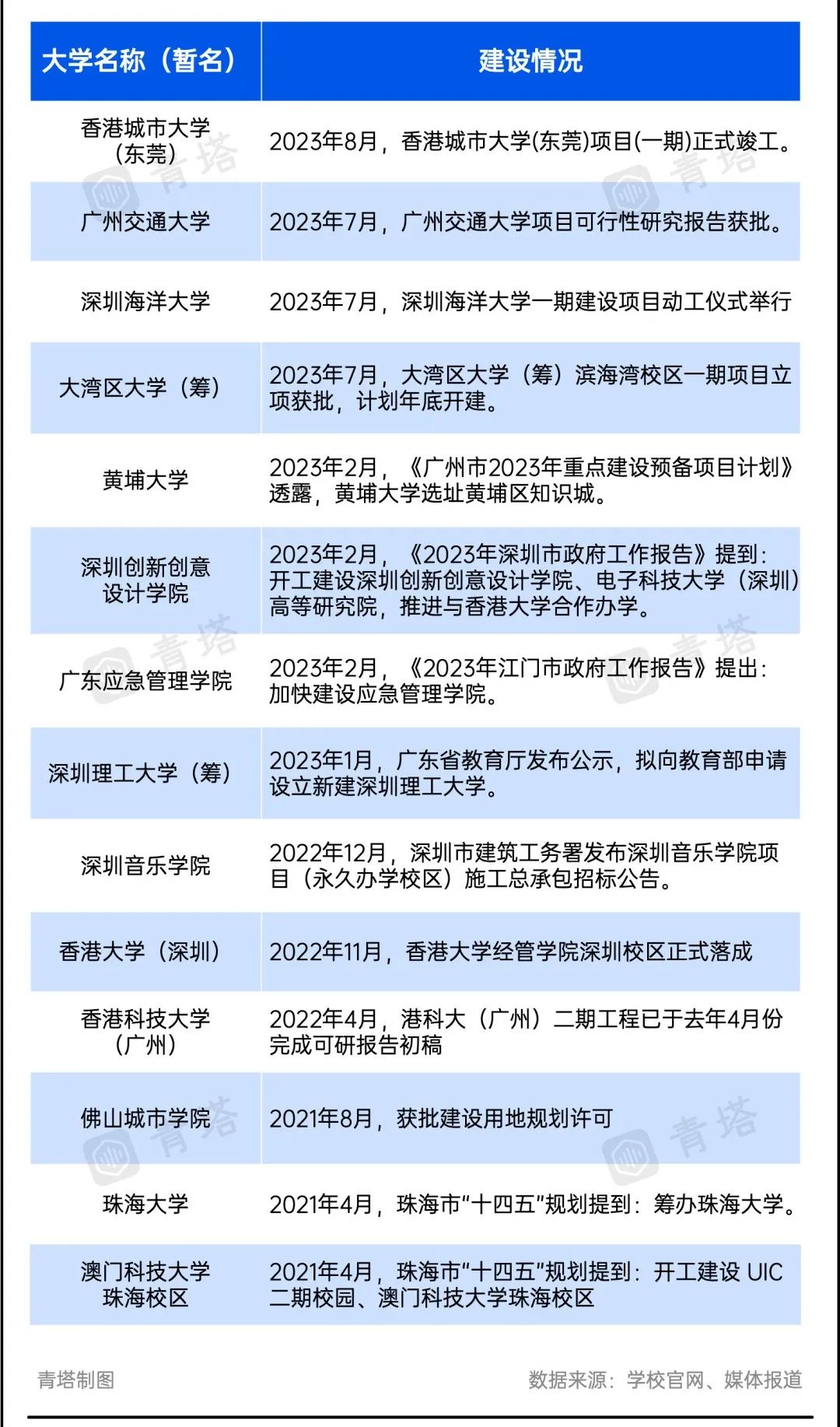 广东，再添985大学？校门都建好了！