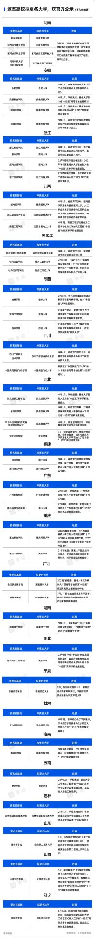 教育部备案！河北，拟添一所新“大学”