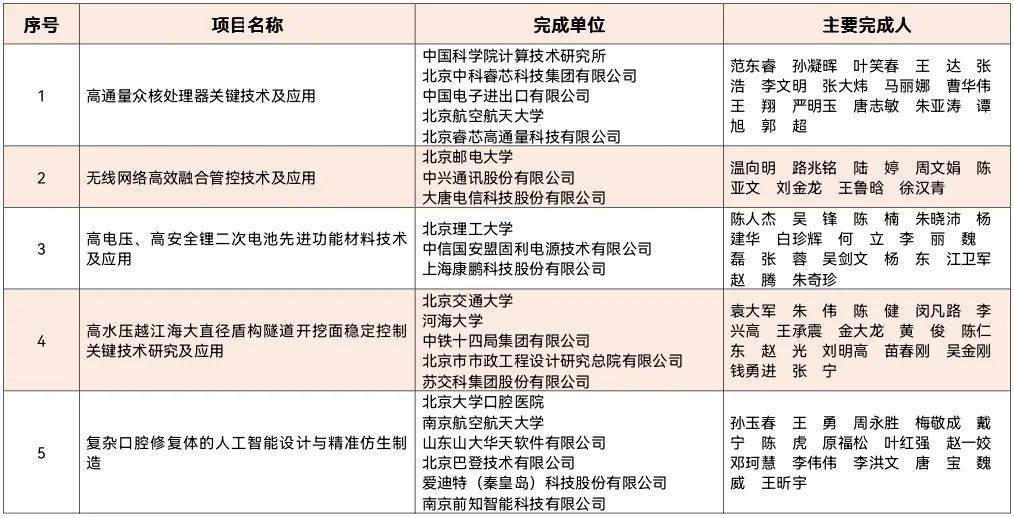 重磅：2020年北京市科技奖获奖名单公布！7名杰青获奖，邵峰获最高奖