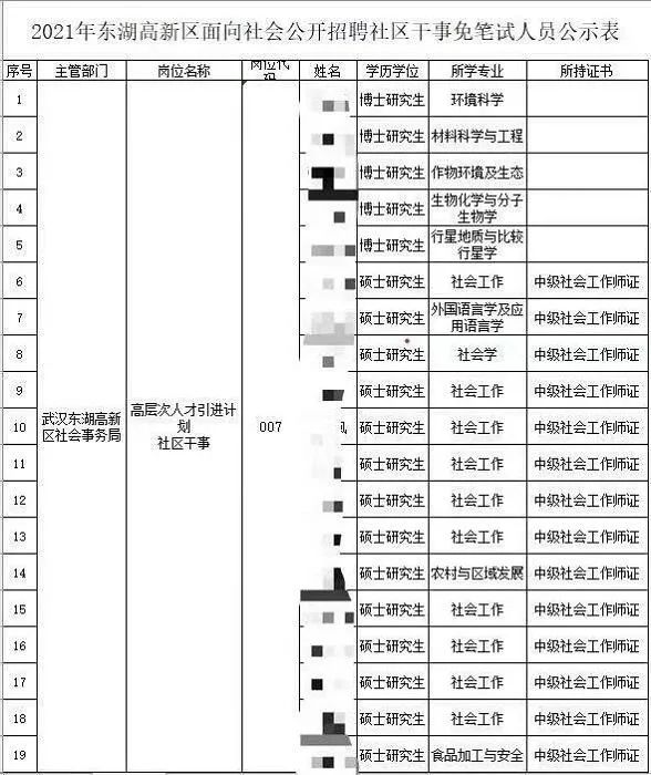 24名博士硕士竞聘社区干事，6个人“抢”1个岗位！