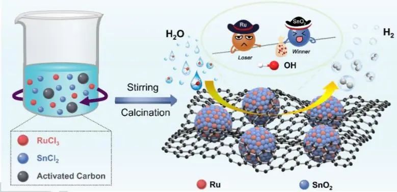 冯新亮/孙瀚君Angew.: 竞争吸附：SnO2降低OHad对Ru单原子位点的中毒效应以实现高效析氢