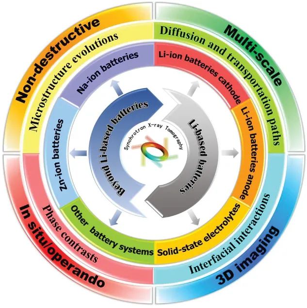 崔光磊/陈立宝等Small Methods：用于可充电池研究的同步辐射 X 射线断层扫描技术