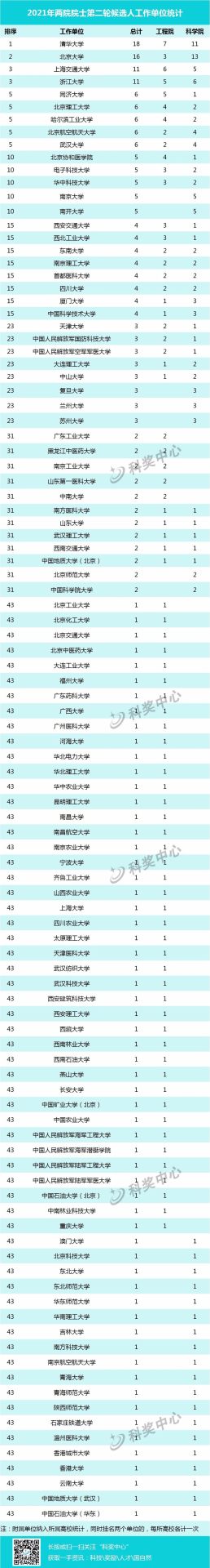 清华大学人数最多！2021两院院士第二轮候选人统计