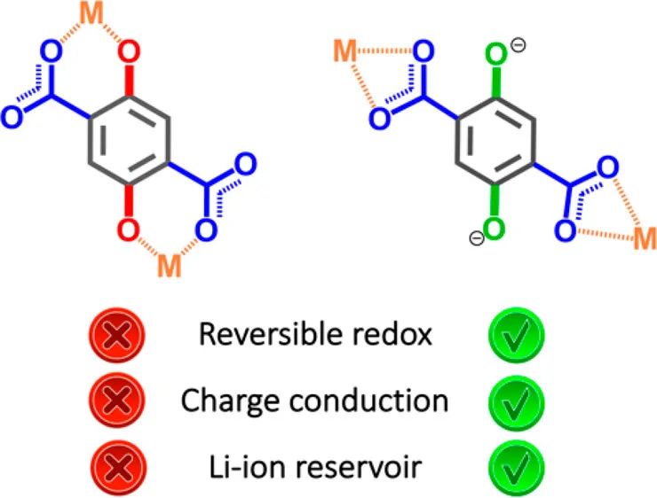 JACS：导电锂离子MOF正极