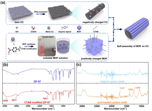 陈忠伟等Nano Energy：自组装胶体MOF衍生的蛋黄壳微笼作为锌空电池的柔性空气正极