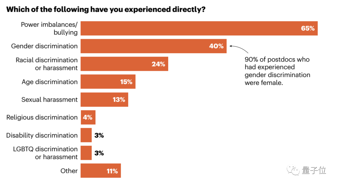 Nature： PUA 太严重，过半博士后打算逃离科研