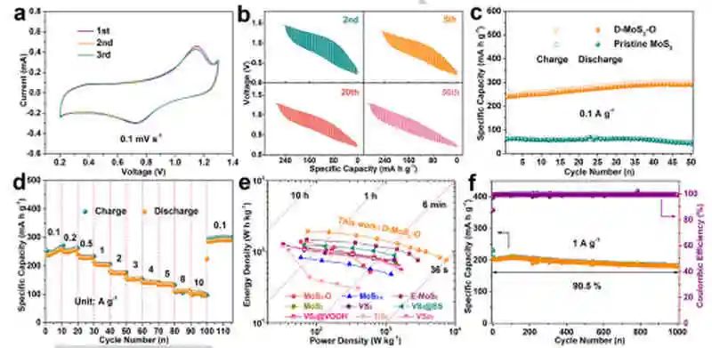 北科大刘永畅&李平Angew：D-MOS2-O正极助力高性能Zn离子储存