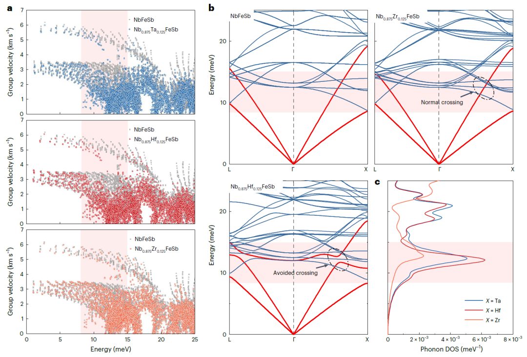 浙大朱铁军教授团队Nature Physics：异价掺剂对热电半导体的声子作用机制