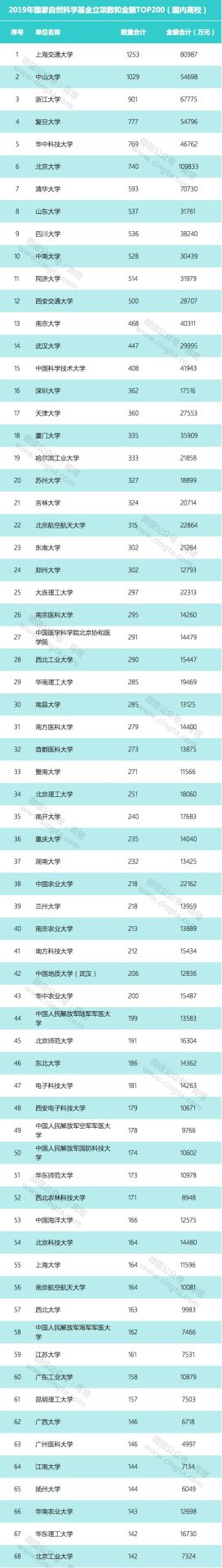 重磅！​2019年度中国高校国家自然科学基金立项数TOP200详细名单