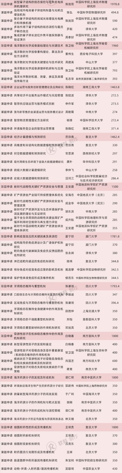 773项！2019国自然“重大研究计划”和“重大项目”立项名单出炉