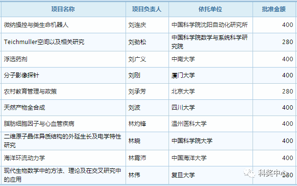 最新发布！2019年国家杰青名单正式公布，296人入选