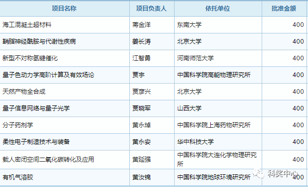 最新发布！2019年国家杰青名单正式公布，296人入选