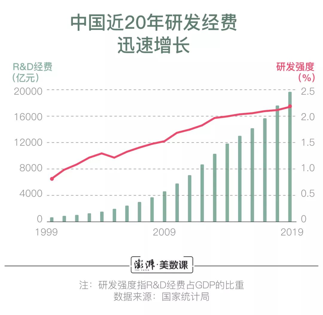 中国研发经费接近两万亿，哪些城市科研投入多？