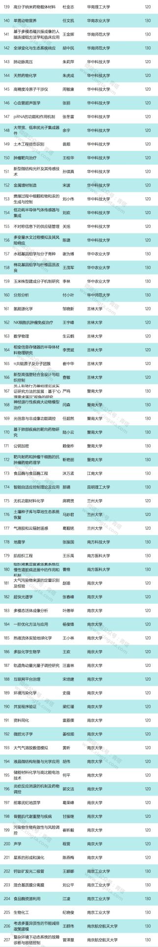 重磅：2019年国家优青获得者出炉，清华浙大并列第一！