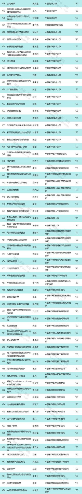 重磅：2019年国家优青获得者出炉，清华浙大并列第一！