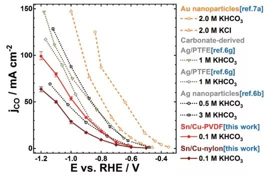 【顶刊】Advanced Energy Materials：SnCu纳米纤维气体扩散电极高效CO2RR