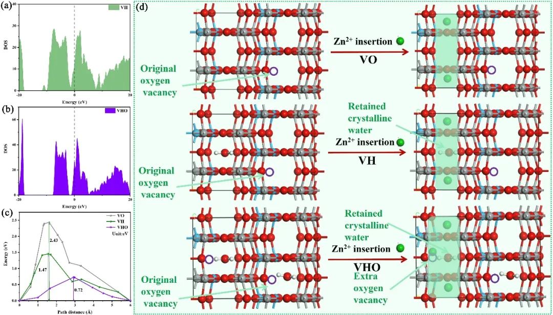 【DFT+实验】邹正光教授、高义华教授，Nano Energy观点：通过双工程策略增强锌离子在氧化钒中的存储能力。