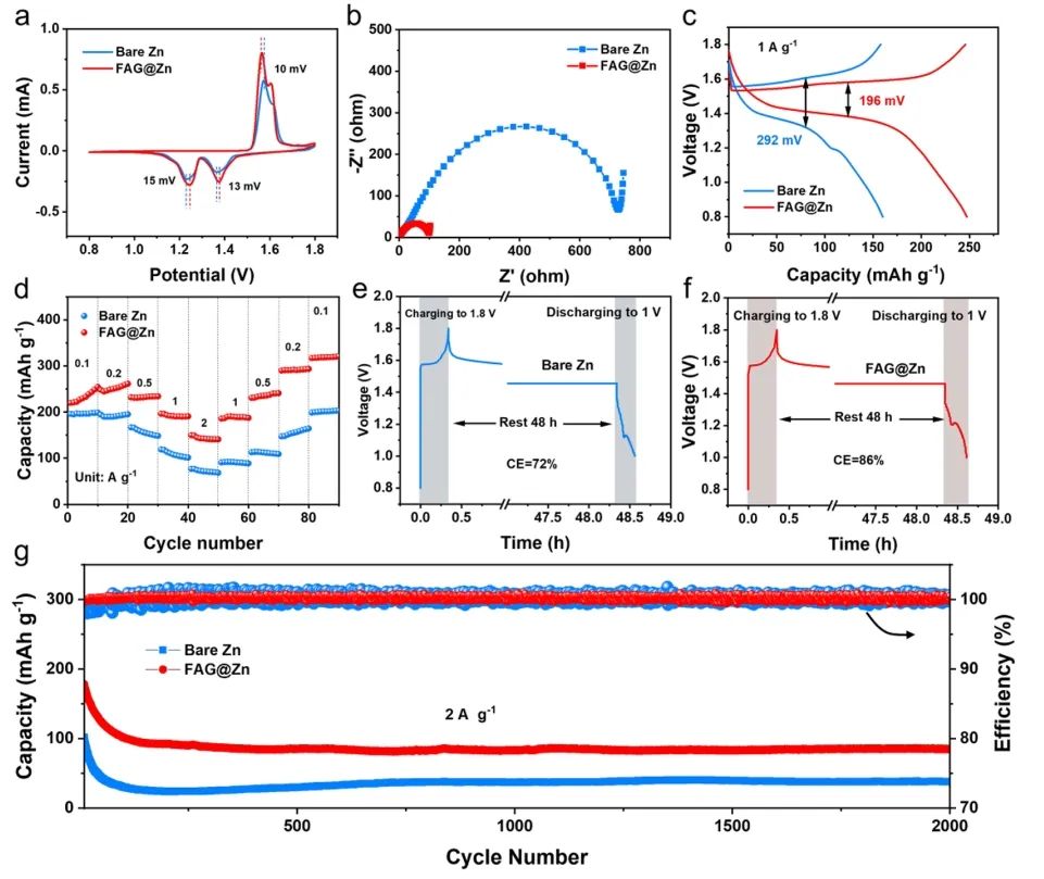 ​KAUST/江大ACS Nano：通过增强离子传输动力学和调节Zn(002)沉积实现高度可逆的Zn负极