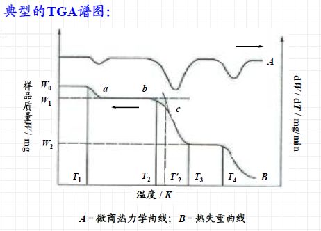 【表征】一文带你了解热分析技术——热重TG &差热DSC