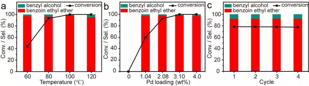 【催化】中科院固体物理研究所梁长浩团队：Pd负载BiOCl多相催化剂：高选择性合成安息香乙醚