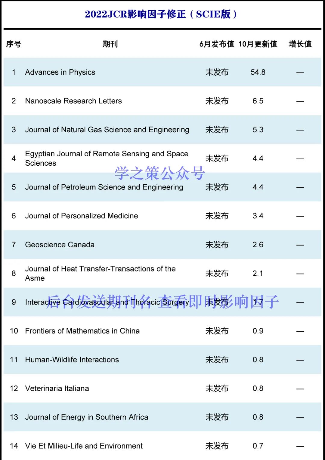 重磅，影响因子10月修正！多本期刊上涨，最高IF达54.8