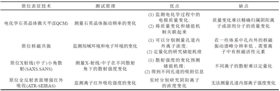 【干货】探究电化学储能机理时，我们该如何应用原位表征技术？