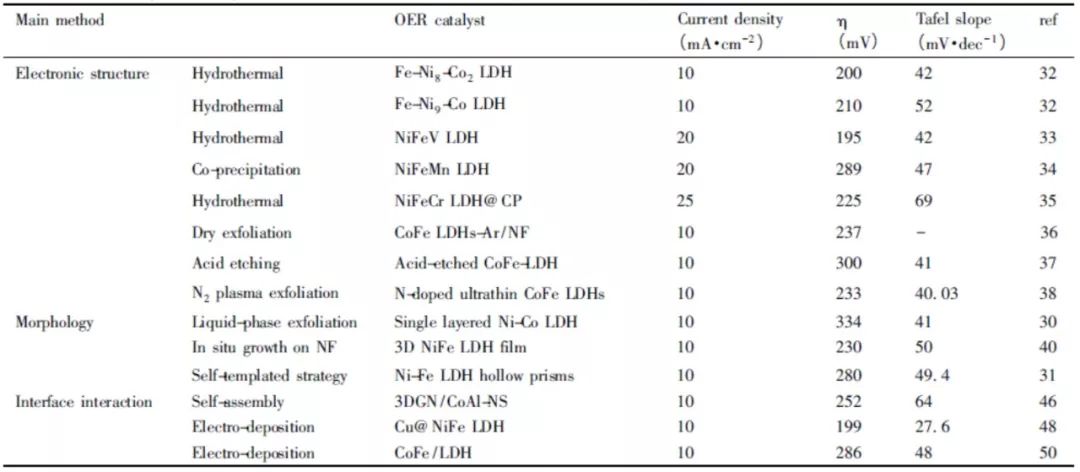 【催化】解析层状双金属氢氧化物（LDHs）：催化剂、载体和前驱体