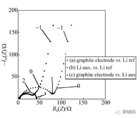 【测试干货】锂电池研究中交流阻抗（EIS）实验测量和分析方法超全总结