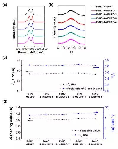 【顶刊】JACS：碳平面引入含S官能团优化FeN4位点的ORR活性