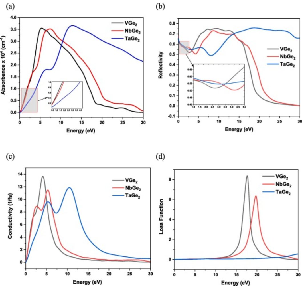 【纯计算】Results phys.：MGe2（M=V，Nb和Ta）的机械、热、电子、光学和超导性能研究