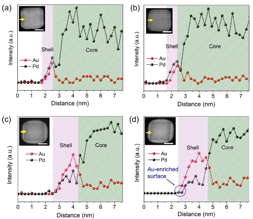​夏幼南/邵敏华Angew：做一锅贵金属核壳催化剂，壳层越薄，性能越好？