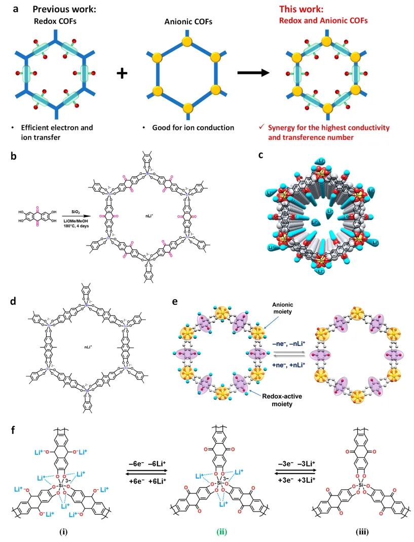 ​港科大JACS：蒽醌基硅酸盐共价有机骨架作为SEI实现高性能锂金属电池