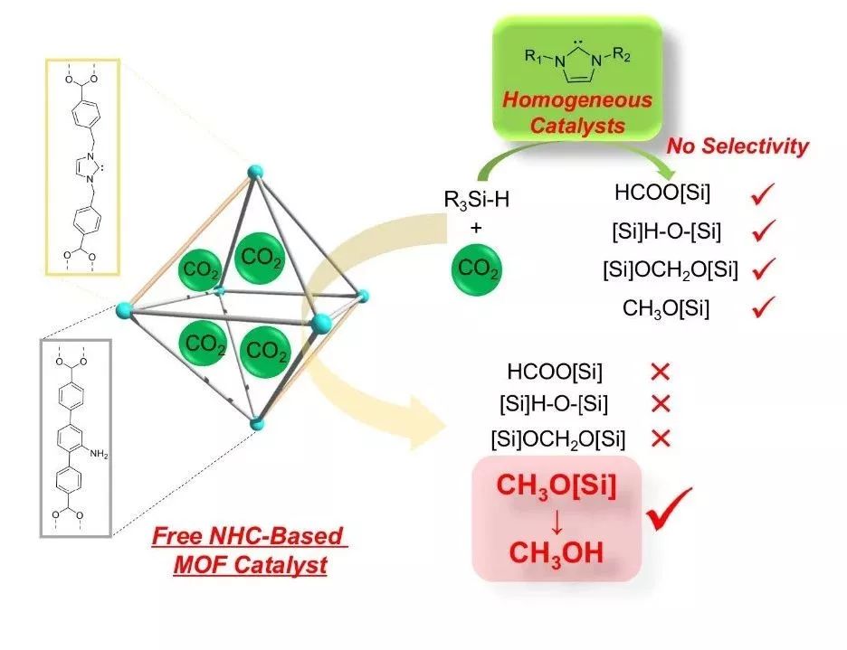 同济大学Angew.  NHC功能化MOF，温和条件下高效CO2催化还原