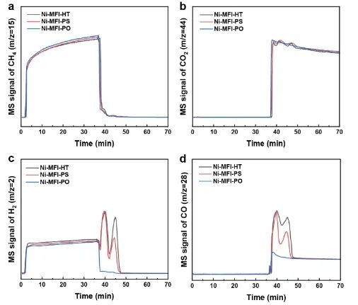 ​JACS：构建Ni阳离子催化剂，实现高效稳定甲烷干重整