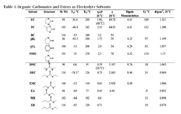 关于锂电池电解液，最全面的一篇干货
