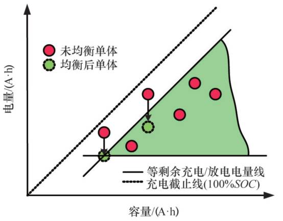 详解电动汽车锂离子电池管理系统关键技术