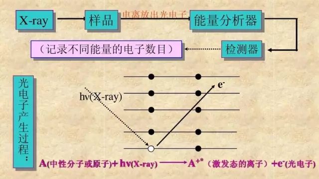 XPS最精炼的总结丨5分钟全面了解XPS原理、制样、应用和分析