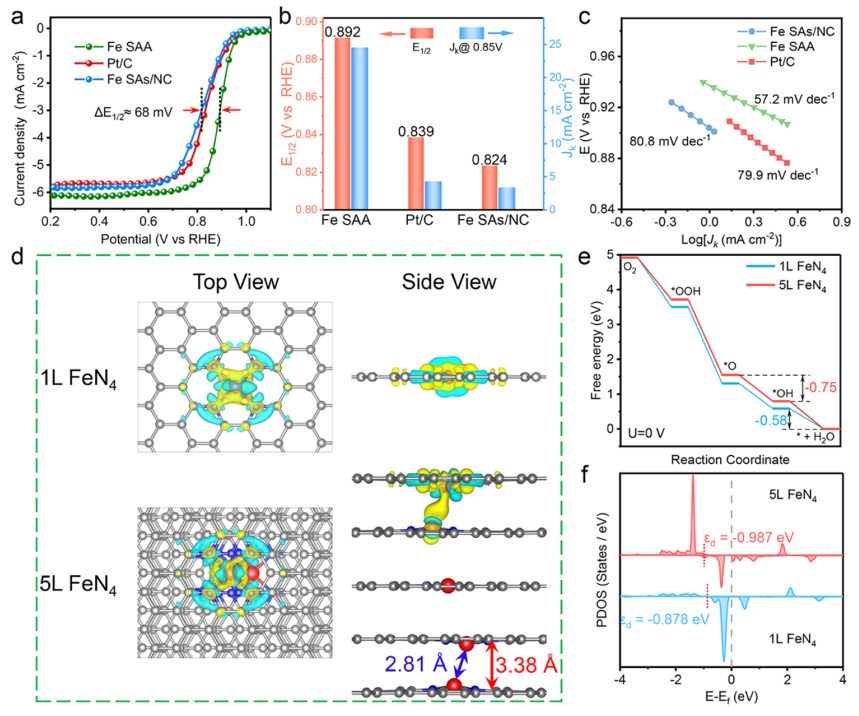 单原子催化！继Nature Catalysis后再发JACS，从核壳结构到一维阵列！