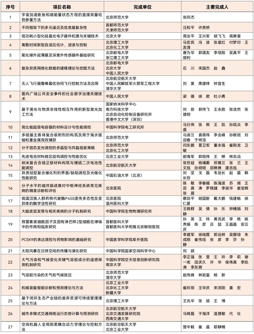 重磅：2020年北京市科技奖获奖名单公布！7名杰青获奖，邵峰获最高奖