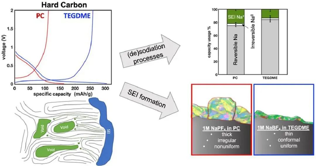 加大圣地亚哥分校EnSM: 电解质在稳定长循环寿命可充电钠离子电池硬碳负极中的作用