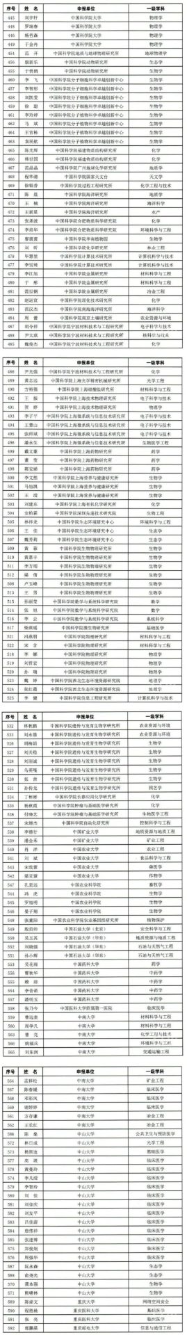 看看有没有你​！2021年“博新计划”入围名单公布！