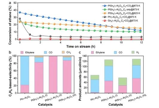 ACS Catalysis：二氧化碳-乙烷的连续催化反应和碳三氧化物的加氢甲酰化