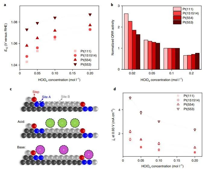 Nature Catalysis：引入新描述符以探究电解质对Pt(111)上氧还原动力学的影响