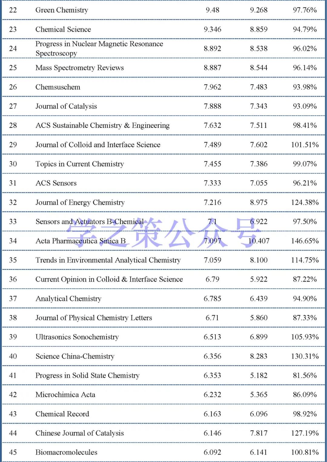 最新影响因子预测出炉：375本化学期刊，近60%期刊已实现上涨！