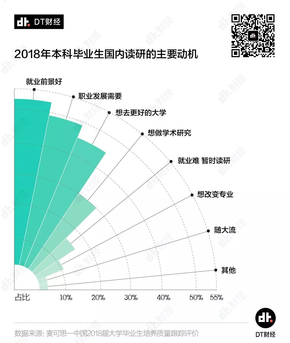 让数据说话：工作3年和读研3年，哪个更值？