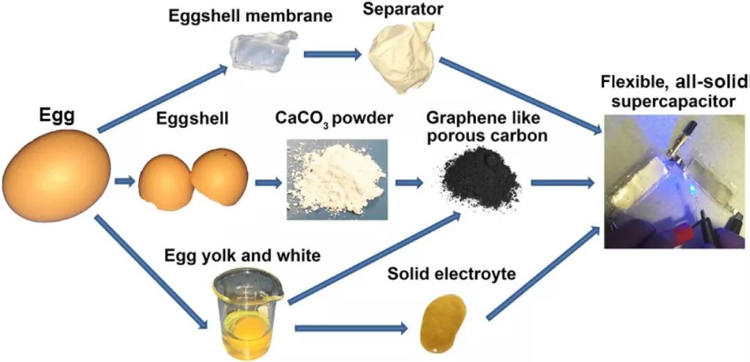中餐馆里的思考：把鸡蛋变成超级电容器，总共分几步？
