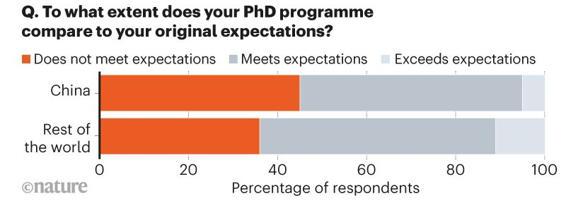 Nature调查丨影响因子、博士扩招：压倒中国博士生们的那些稻草