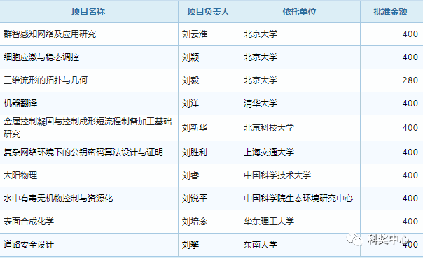 最新发布！2019年国家杰青名单正式公布，296人入选