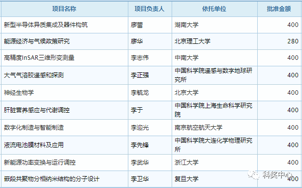 最新发布！2019年国家杰青名单正式公布，296人入选