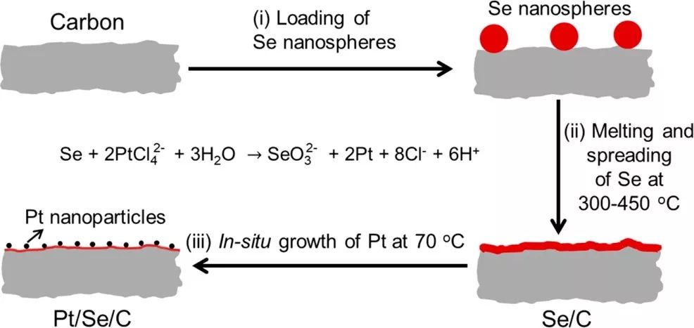 夏幼南团队Nano Lett.：左手牵Pt，右手牵C--看看Se薄膜如何提高Pt纳米颗粒的ORR性能